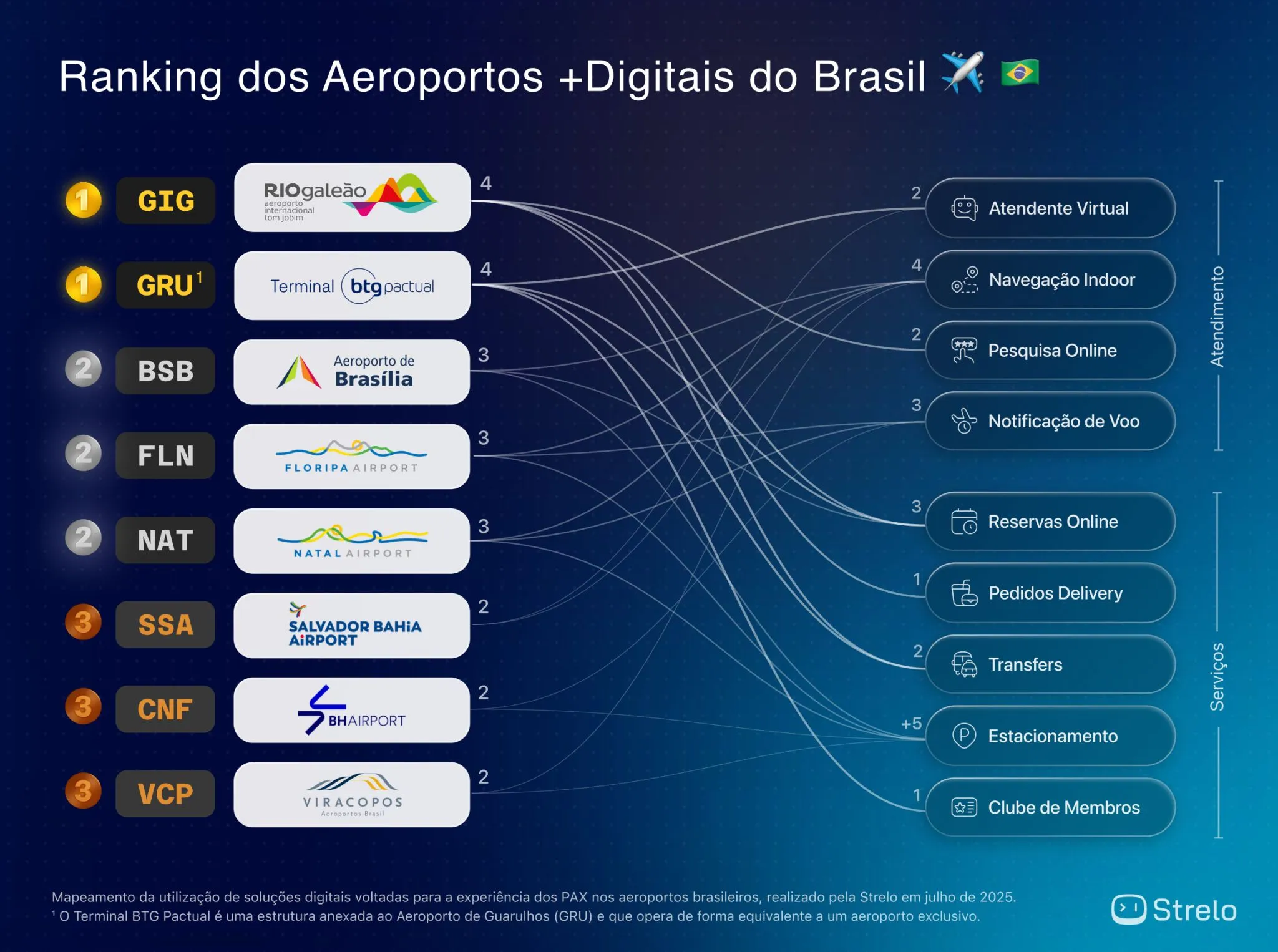 Ranking INÉDITO dos aeroportos mais digitais do Brasil