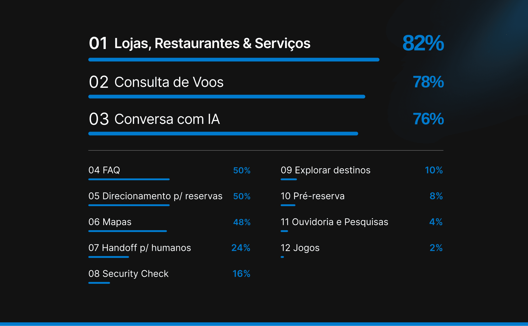 Ranking chatbots em aeroportos do mundo