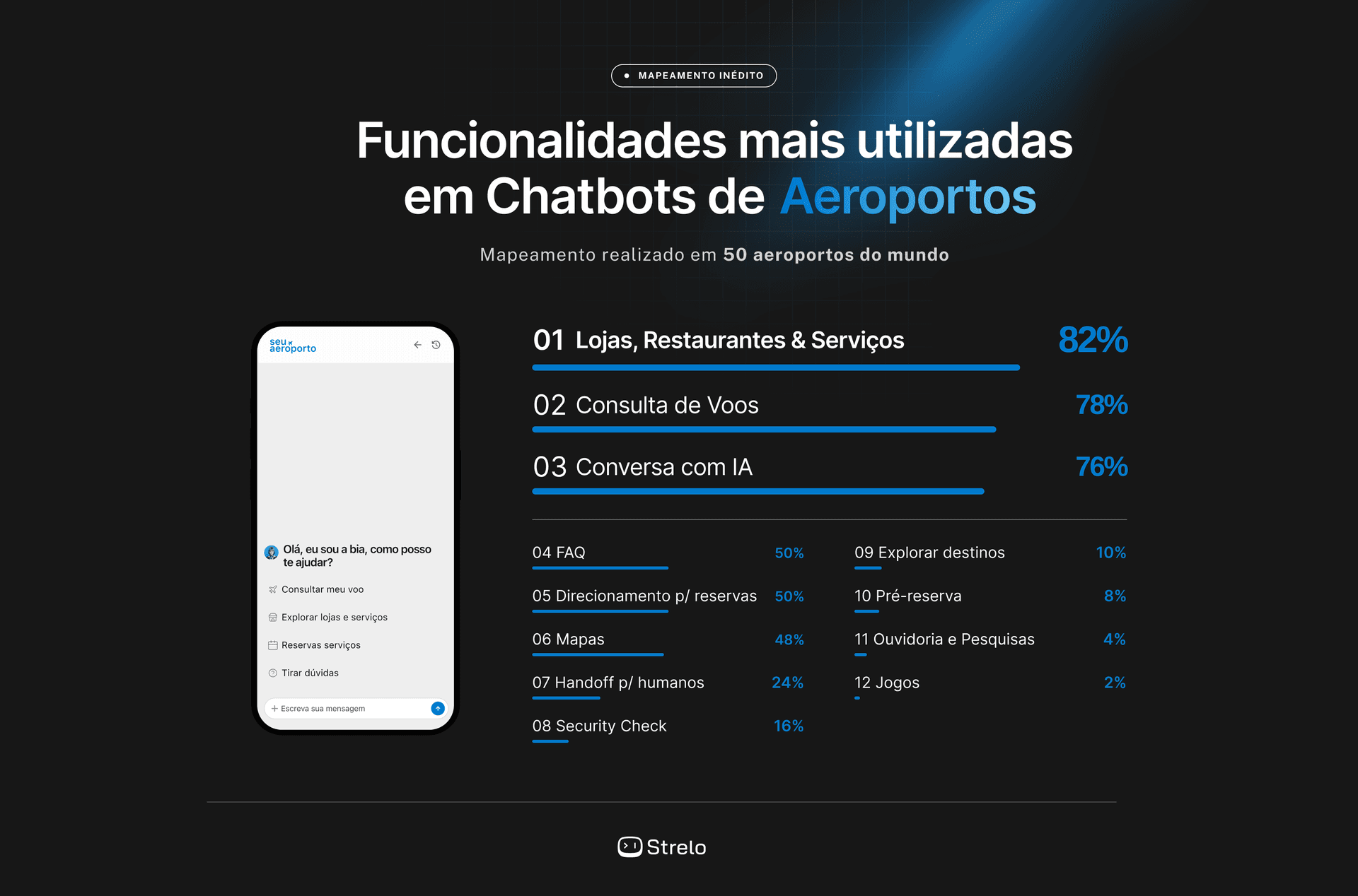 Funcionalidades mais utilizadas em chatbots de aeroportos