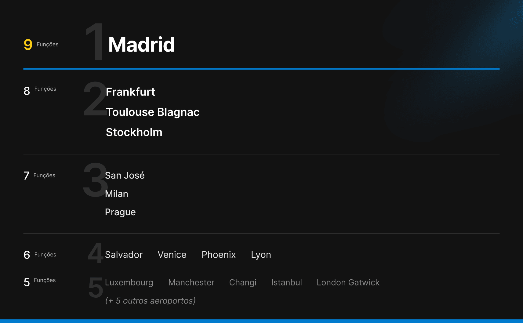 Ranking chatbots em aeroportos do mundo