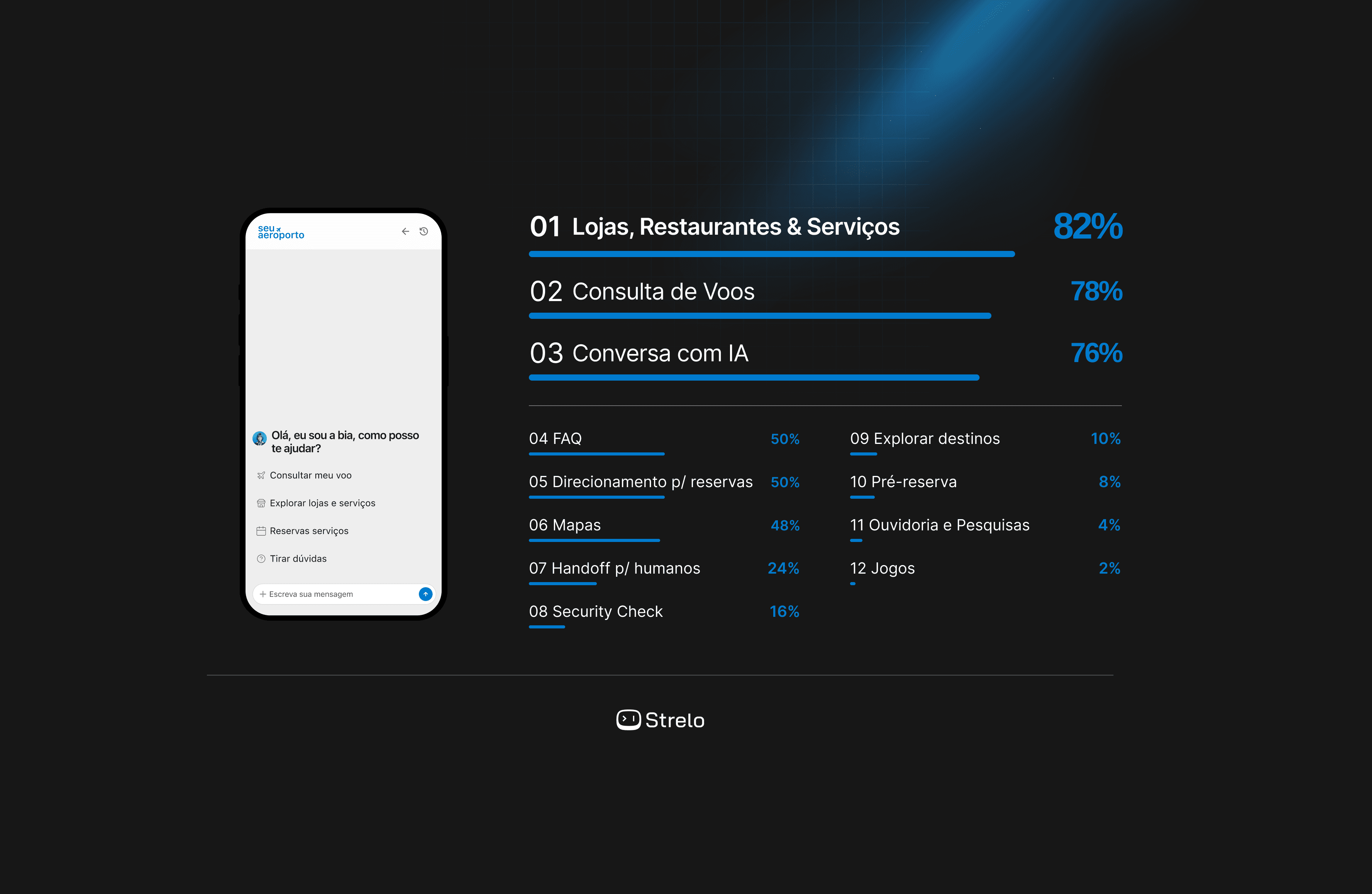 Ranking INÉDITO: funcionalidades mais utilizadas em chatbots de aeroportos
