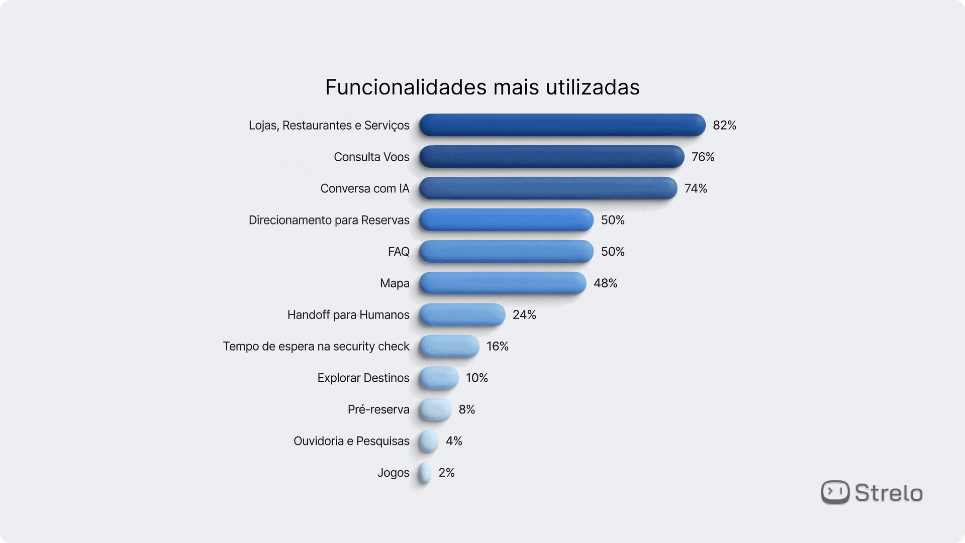Ranking chatbots em aeroportos do mundo