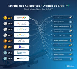 Ranking ATUALIZADO dos aeroportos mais digitais do Brasil