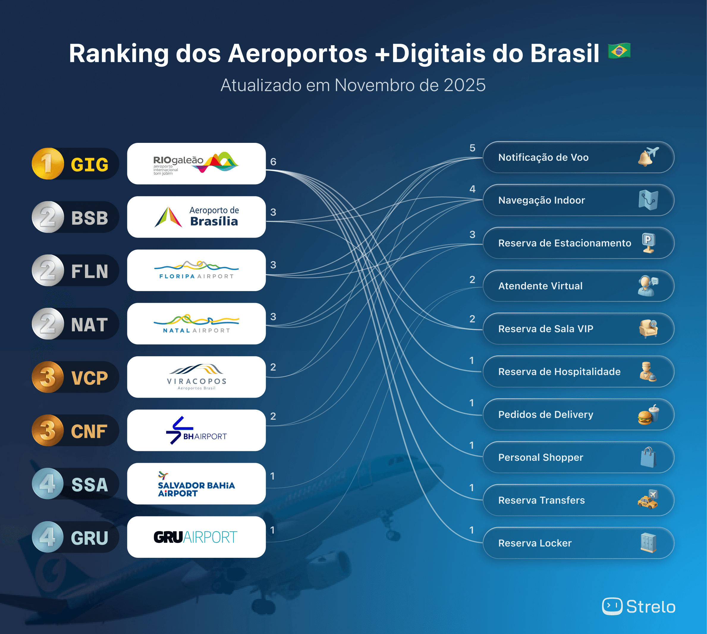 Ranking ATUALIZADO dos aeroportos mais digitais do Brasil
