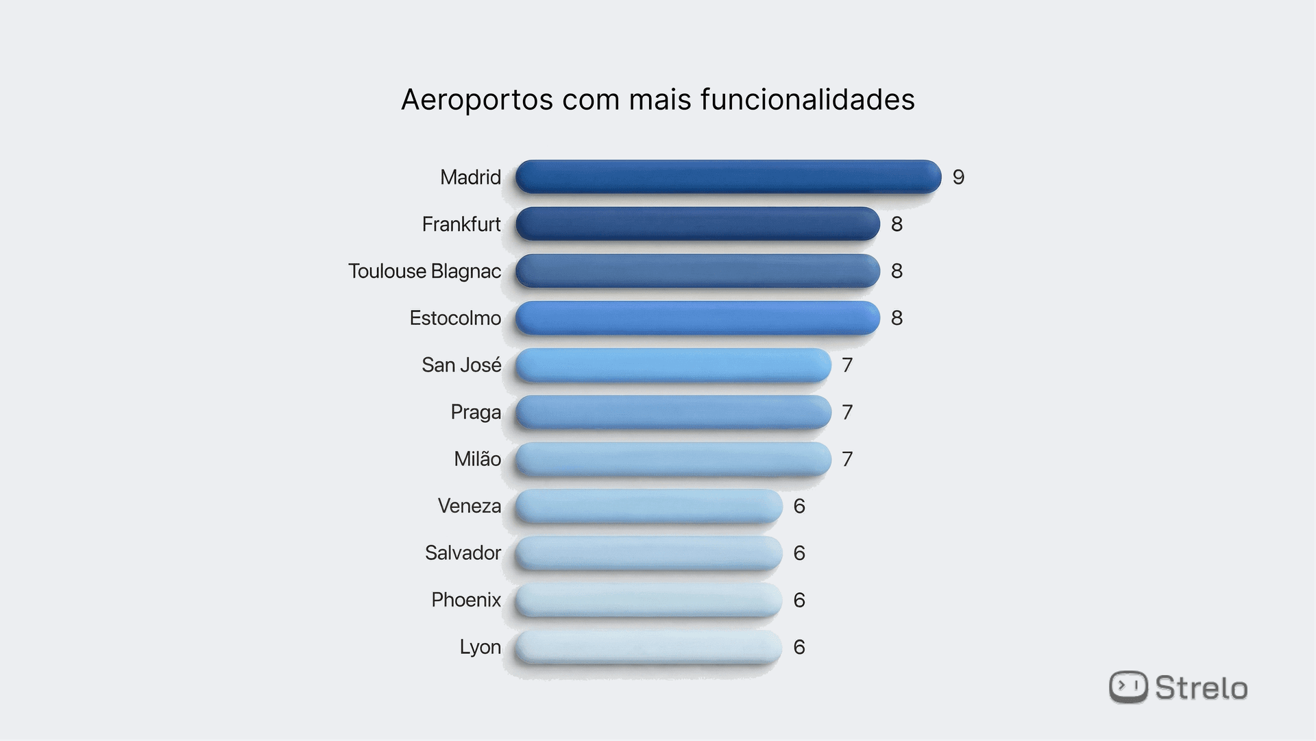 Ranking chatbots em aeroportos do mundo