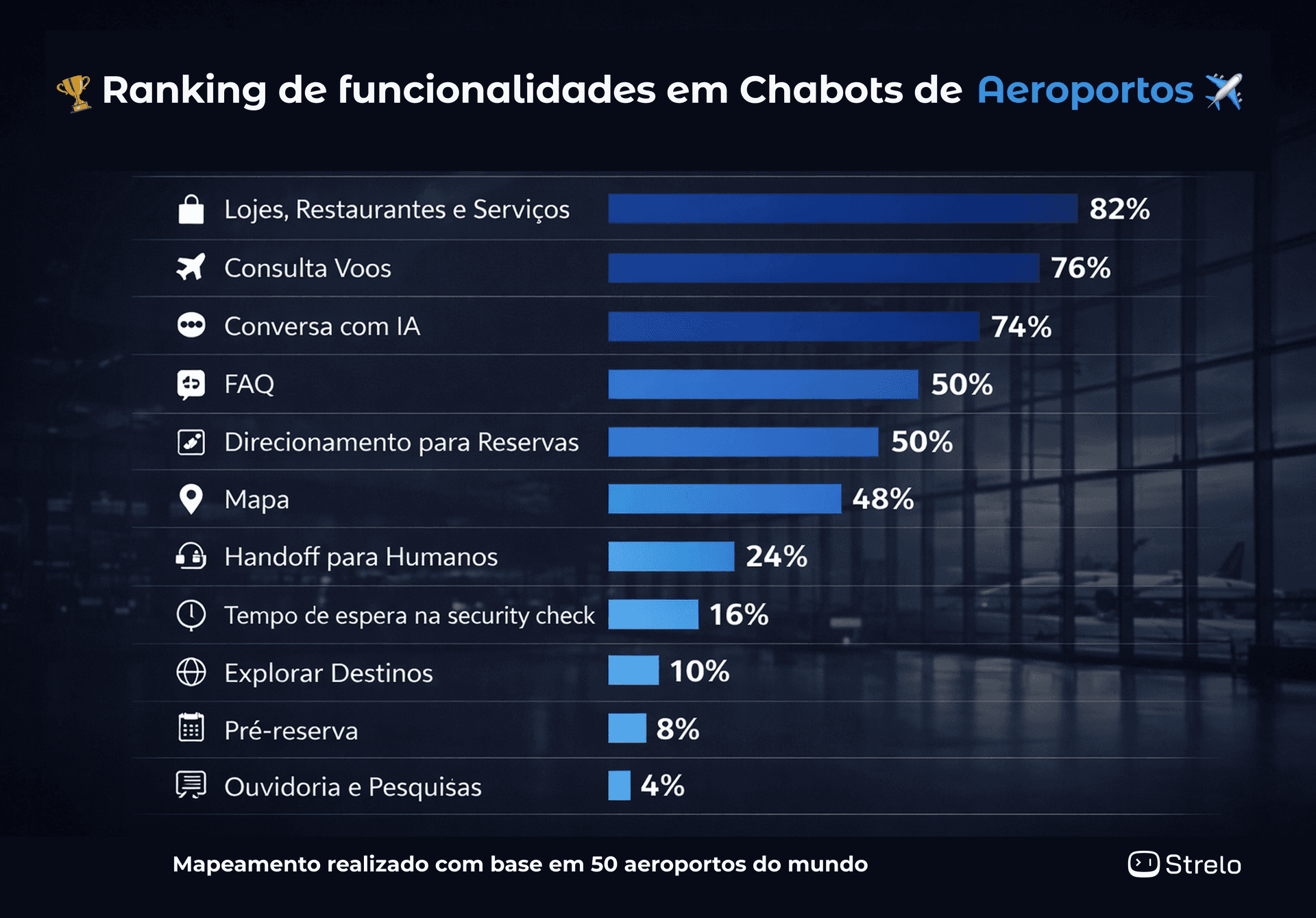 Funcionalidades mais utilizadas em chatbots de aeroportos